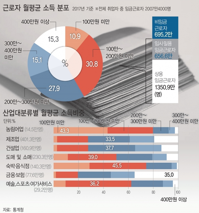 근로자 10명 중 4명 월 200만원 못 미쳐