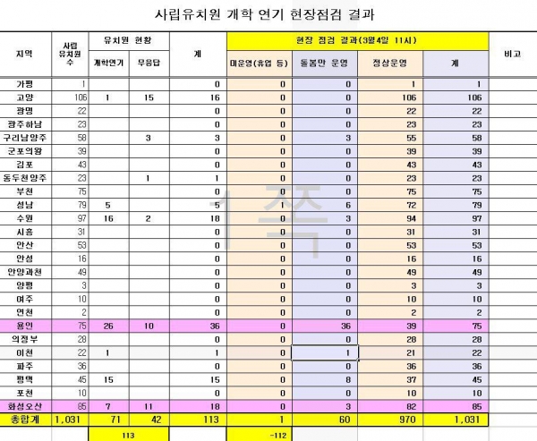 경기도교육청 개학연기 유치원 점검결과표