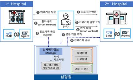블록체인 기반 개인 주도 의료정보 플랫폼 모형(안)