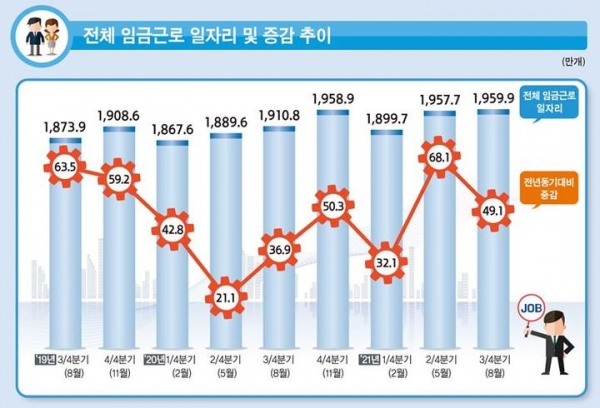 작년 3분기 일자리 49만개 늘었는데…30대만 1 2만개 줄어